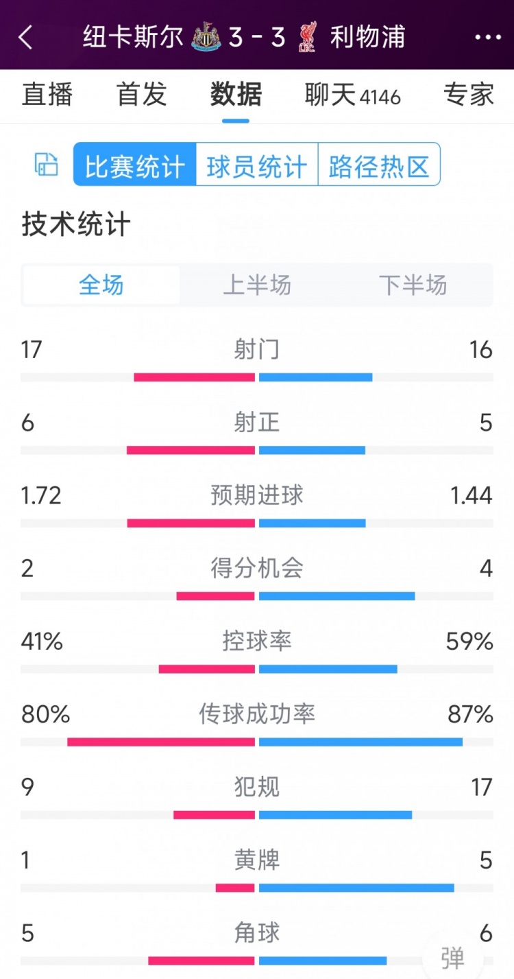 精彩刺激！利物浦3-3纽卡全场数据：射门16-17，射正5-6